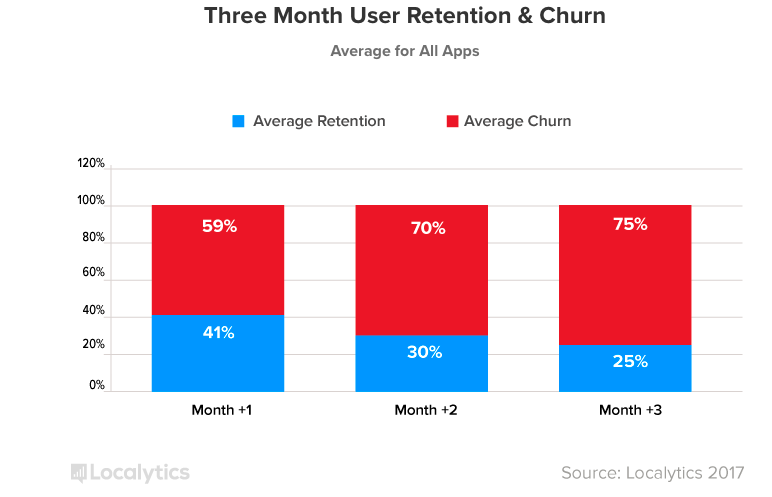 App Churn and Retention